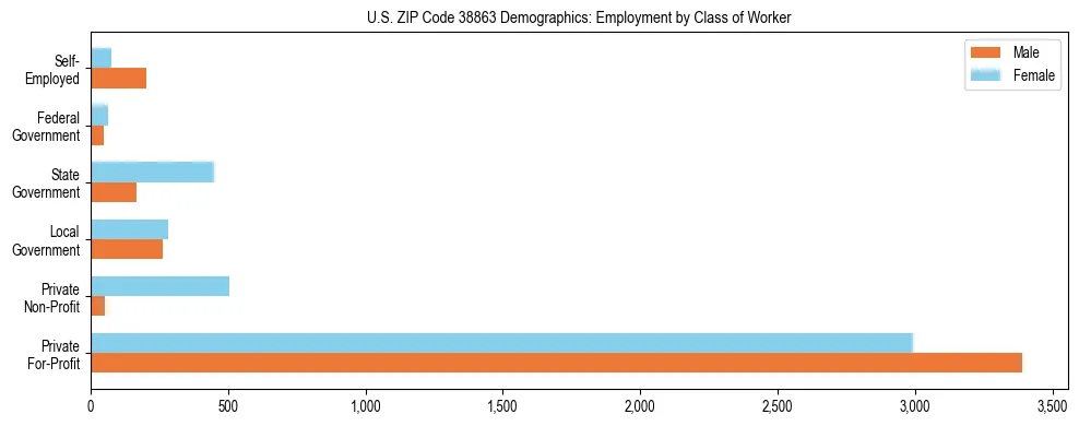 Horizontal bar chart showing employment distribution by class of worker and gender in US ZIP Code 38863, based on 2023 ACS data.