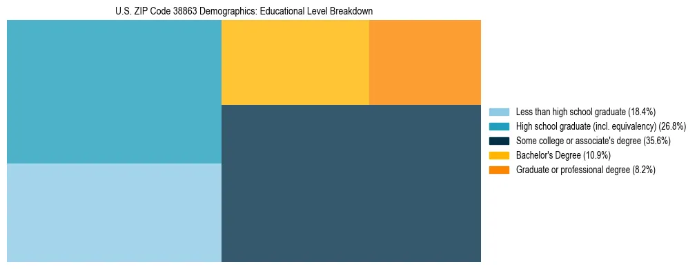 Treemap chart illustrating the educational attainment breakdown for population 25 years and over in US ZIP Code 38863.