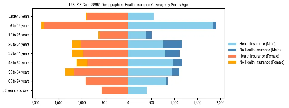Pyramid chart showing health insurance coverage by age and sex in US ZIP Code 38863.