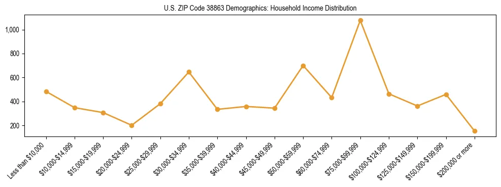 Horizontal bar chart showing household income distribution in US ZIP Code 38863.
