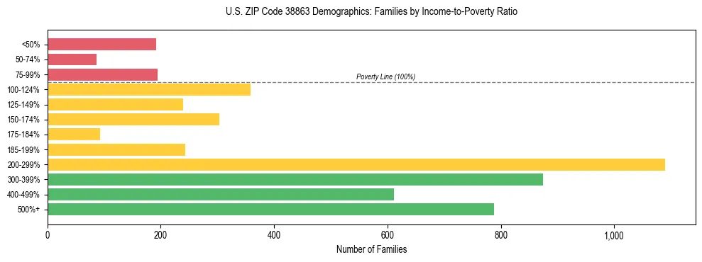 Horizontal bar chart showing family distribution by income-to-poverty ratio in US ZIP Code 38863, based on 2023 ACS data.