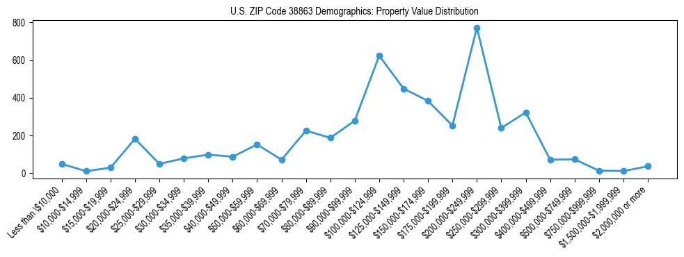 Line chart showing the distribution of property values for owner-occupied housing units in US ZIP Code 38863.