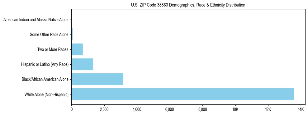 Race and Ethnicity Distribution Chart for US ZIP Code 38863