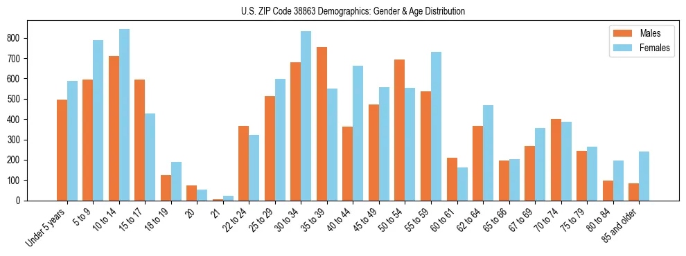 Bar chart showing the population distribution of US ZIP Code 38863 by age group and gender, based on 2023 ACS data.