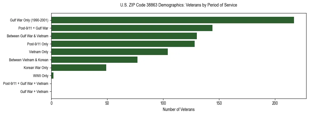 Horizontal bar chart showing veteran distribution by period of military service in US ZIP Code 38863, based on 2023 ACS data.