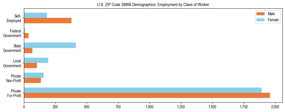 Horizontal bar chart showing employment distribution by class of worker and gender in US ZIP Code 38866, based on 2023 ACS data.