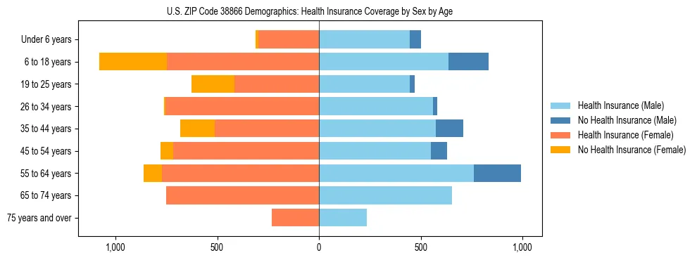 Pyramid chart showing health insurance coverage by age and sex in US ZIP Code 38866.