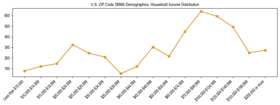 Horizontal bar chart showing household income distribution in US ZIP Code 38866.