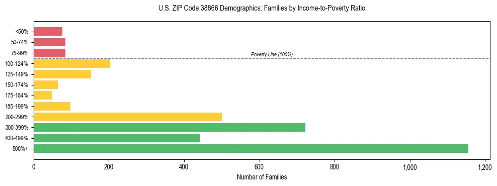 Horizontal bar chart showing family distribution by income-to-poverty ratio in US ZIP Code 38866, based on 2023 ACS data.
