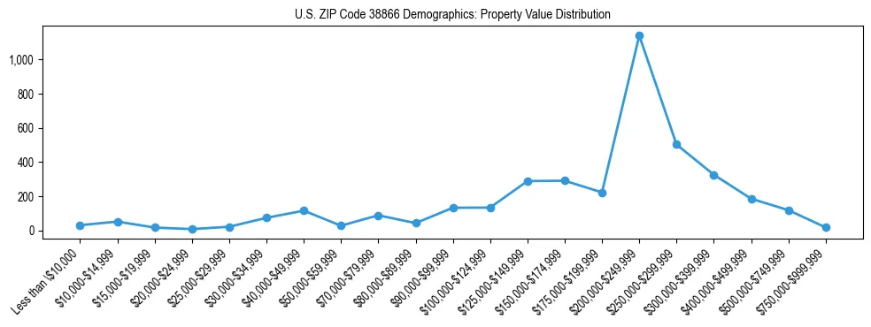 Line chart showing the distribution of property values for owner-occupied housing units in US ZIP Code 38866.