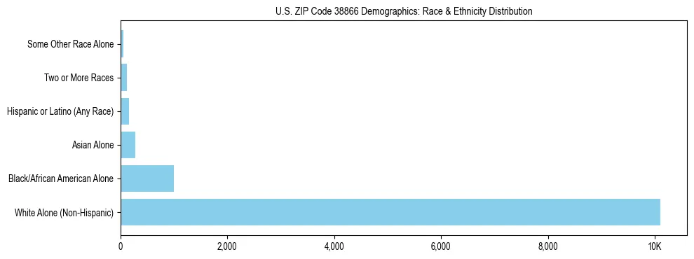 Race and Ethnicity Distribution Chart for US ZIP Code 38866