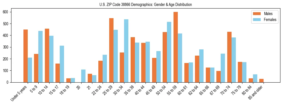 Bar chart showing the population distribution of US ZIP Code 38866 by age group and gender, based on 2023 ACS data.