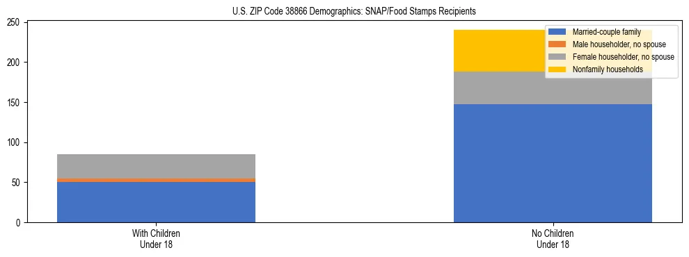 Stacked bar chart showing SNAP/Food Stamps recipient household composition by presence of children under 18 in US ZIP Code 38866, based on 2023 ACS data.