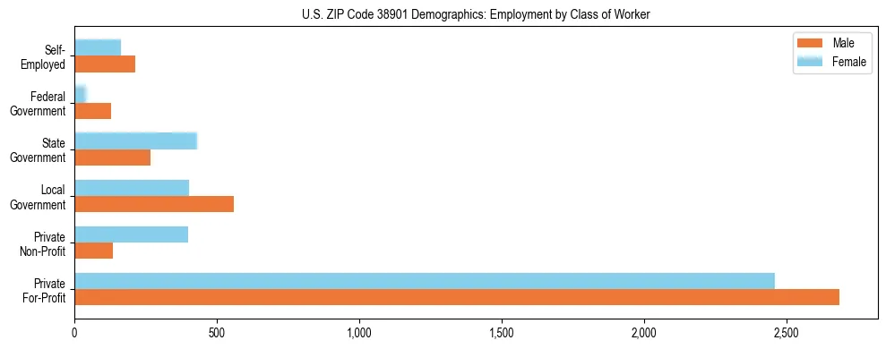 Horizontal bar chart showing employment distribution by class of worker and gender in US ZIP Code 38901, based on 2023 ACS data.