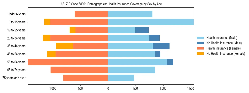 Pyramid chart showing health insurance coverage by age and sex in US ZIP Code 38901.