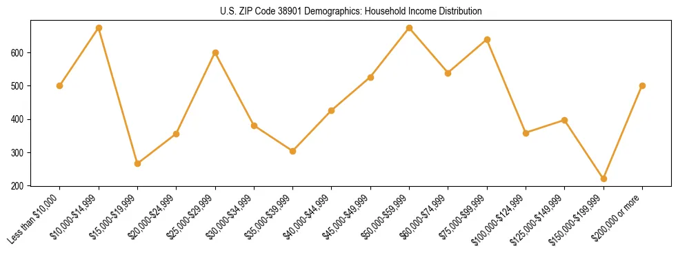 Horizontal bar chart showing household income distribution in US ZIP Code 38901.