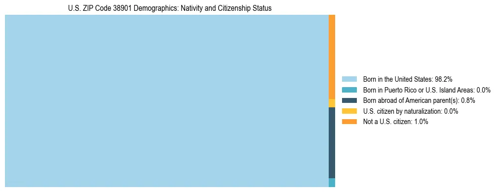 Treemap showing the population distribution by nativity and citizenship status in US ZIP Code 38901 based on U.S. Census data.