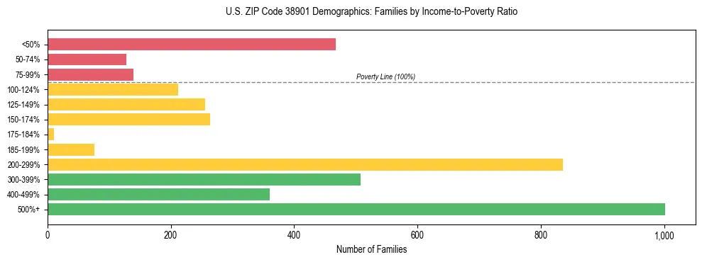 Horizontal bar chart showing family distribution by income-to-poverty ratio in US ZIP Code 38901, based on 2023 ACS data.
