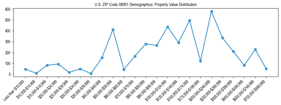 Line chart showing the distribution of property values for owner-occupied housing units in US ZIP Code 38901.