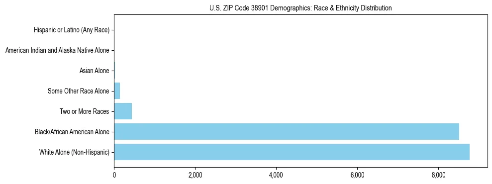 Race and Ethnicity Distribution Chart for US ZIP Code 38901