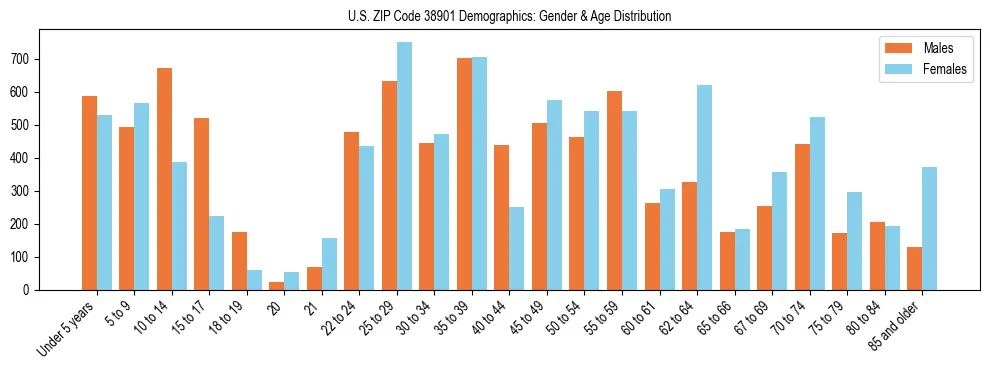 Bar chart showing the population distribution of US ZIP Code 38901 by age group and gender, based on 2023 ACS data.