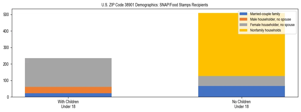 Stacked bar chart showing SNAP/Food Stamps recipient household composition by presence of children under 18 in US ZIP Code 38901, based on 2023 ACS data.