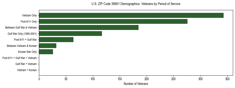 Horizontal bar chart showing veteran distribution by period of military service in US ZIP Code 38901, based on 2023 ACS data.