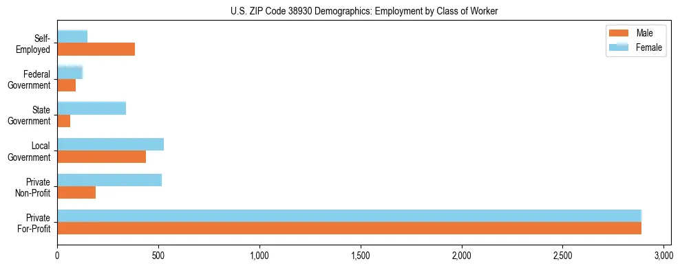 Horizontal bar chart showing employment distribution by class of worker and gender in US ZIP Code 38930, based on 2023 ACS data.