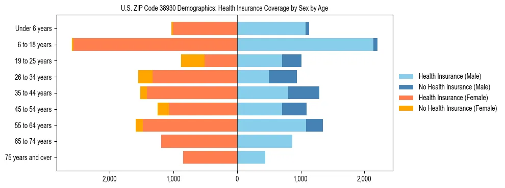 Pyramid chart showing health insurance coverage by age and sex in US ZIP Code 38930.