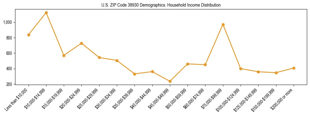 Horizontal bar chart showing household income distribution in US ZIP Code 38930.
