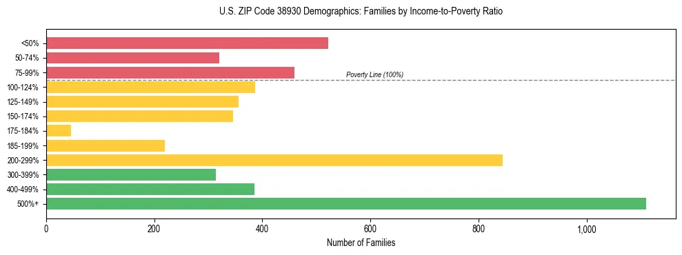 Horizontal bar chart showing family distribution by income-to-poverty ratio in US ZIP Code 38930, based on 2023 ACS data.