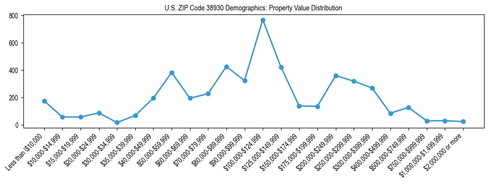 Line chart showing the distribution of property values for owner-occupied housing units in US ZIP Code 38930.