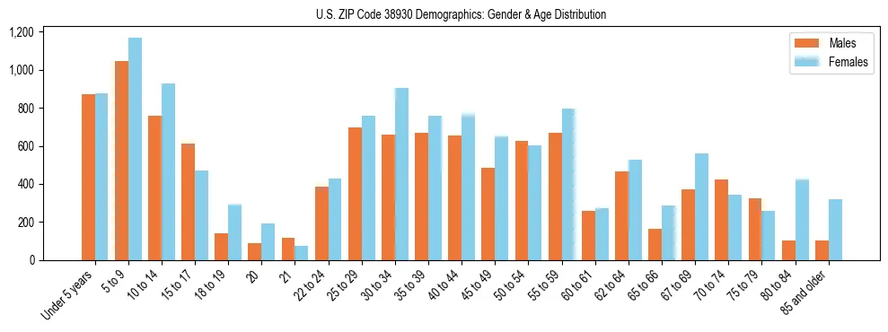 Bar chart showing the population distribution of US ZIP Code 38930 by age group and gender, based on 2023 ACS data.