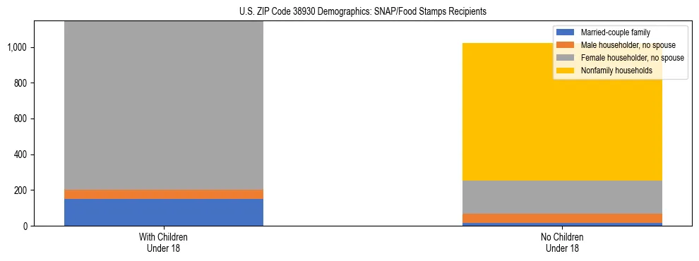 Stacked bar chart showing SNAP/Food Stamps recipient household composition by presence of children under 18 in US ZIP Code 38930, based on 2023 ACS data.