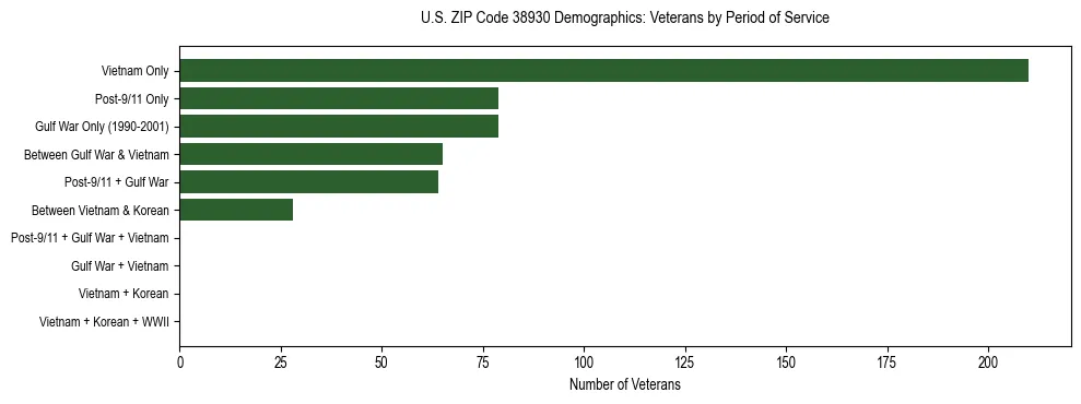 Horizontal bar chart showing veteran distribution by period of military service in US ZIP Code 38930, based on 2023 ACS data.