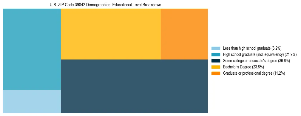 Treemap chart illustrating the educational attainment breakdown for population 25 years and over in US ZIP Code 39042.