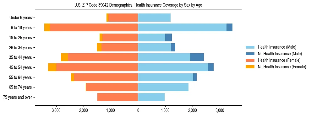 Pyramid chart showing health insurance coverage by age and sex in US ZIP Code 39042.