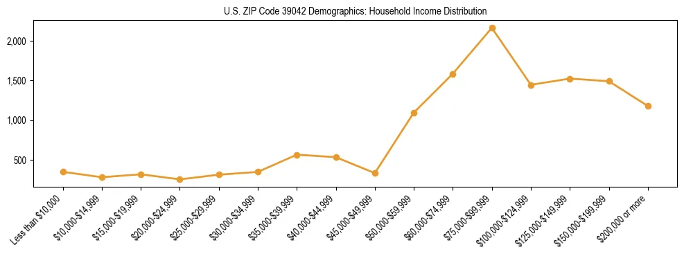 Horizontal bar chart showing household income distribution in US ZIP Code 39042.
