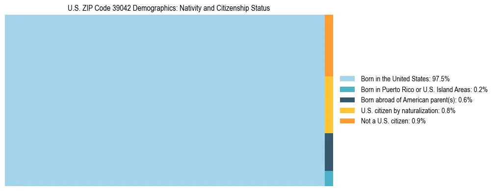 Treemap showing the population distribution by nativity and citizenship status in US ZIP Code 39042 based on U.S. Census data.