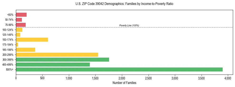 Horizontal bar chart showing family distribution by income-to-poverty ratio in US ZIP Code 39042, based on 2023 ACS data.