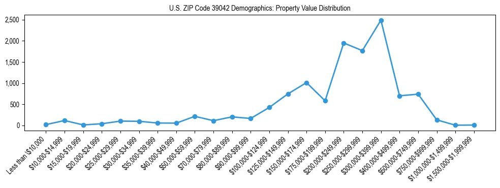 Line chart showing the distribution of property values for owner-occupied housing units in US ZIP Code 39042.