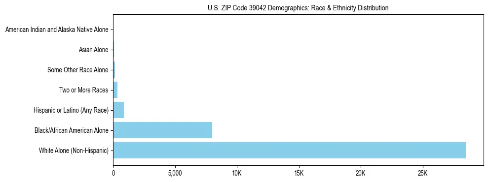 Race and Ethnicity Distribution Chart for US ZIP Code 39042