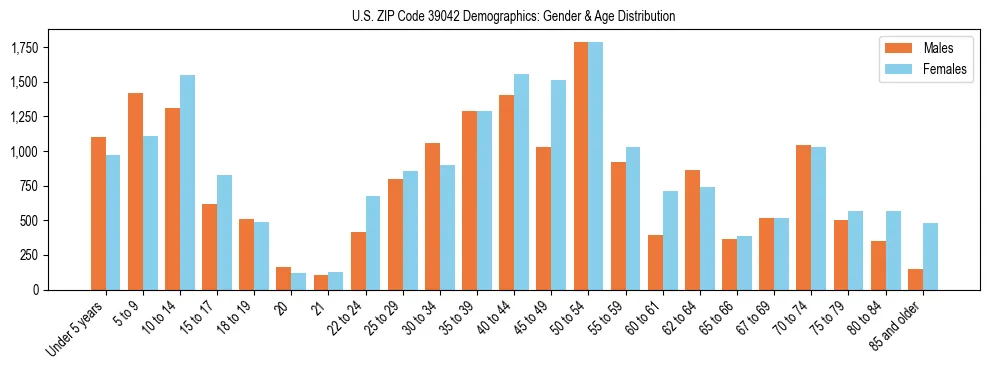 Bar chart showing the population distribution of US ZIP Code 39042 by age group and gender, based on 2023 ACS data.