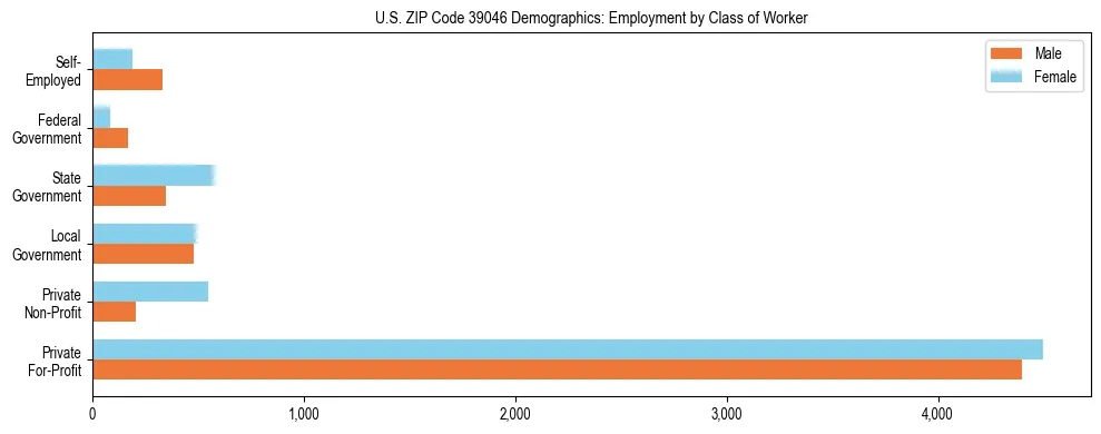 Horizontal bar chart showing employment distribution by class of worker and gender in US ZIP Code 39046, based on 2023 ACS data.