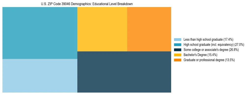 Treemap chart illustrating the educational attainment breakdown for population 25 years and over in US ZIP Code 39046.