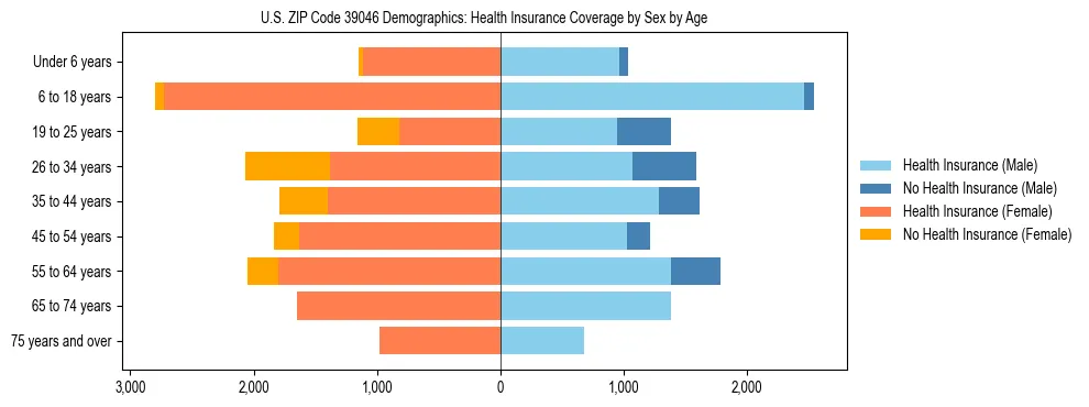 Pyramid chart showing health insurance coverage by age and sex in US ZIP Code 39046.