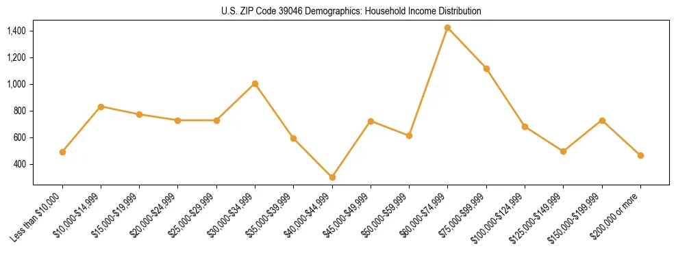 Horizontal bar chart showing household income distribution in US ZIP Code 39046.