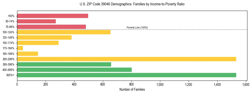 Horizontal bar chart showing family distribution by income-to-poverty ratio in US ZIP Code 39046, based on 2023 ACS data.