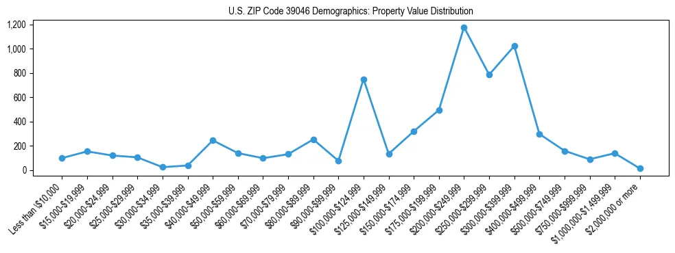 Line chart showing the distribution of property values for owner-occupied housing units in US ZIP Code 39046.