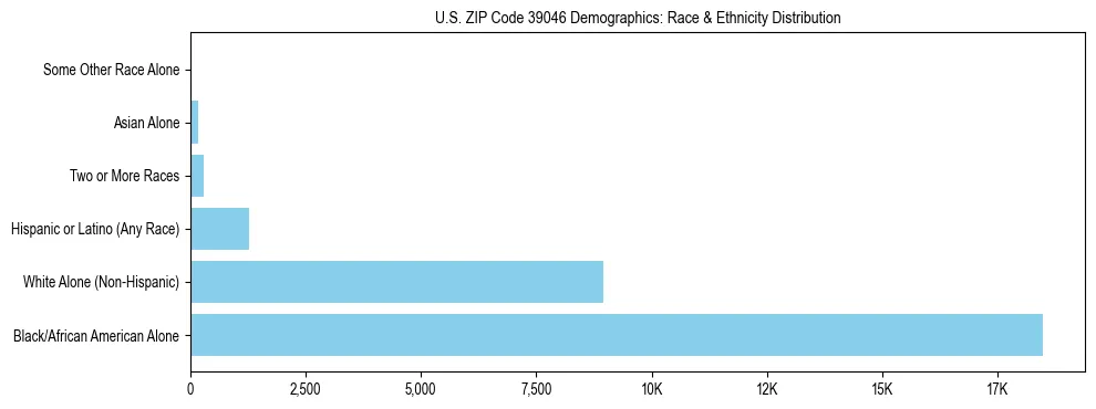 Race and Ethnicity Distribution Chart for US ZIP Code 39046